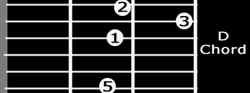 Full D Chord